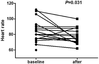 Effects of Sacubitril-Valsartan in Heart Failure With Preserved Ejection Fraction in Patients Undergoing Peritoneal Dialysis